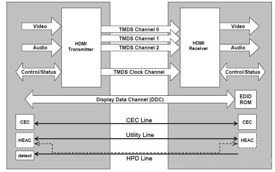 Skabelse sædvanligt Artifact Introduction to HDMI Protocol – DisplayModule