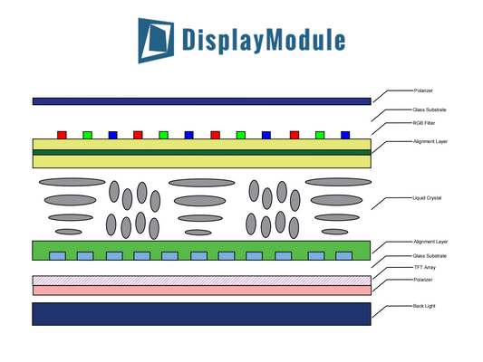 What is The Structure of TFT (Thin-film Transistor)?