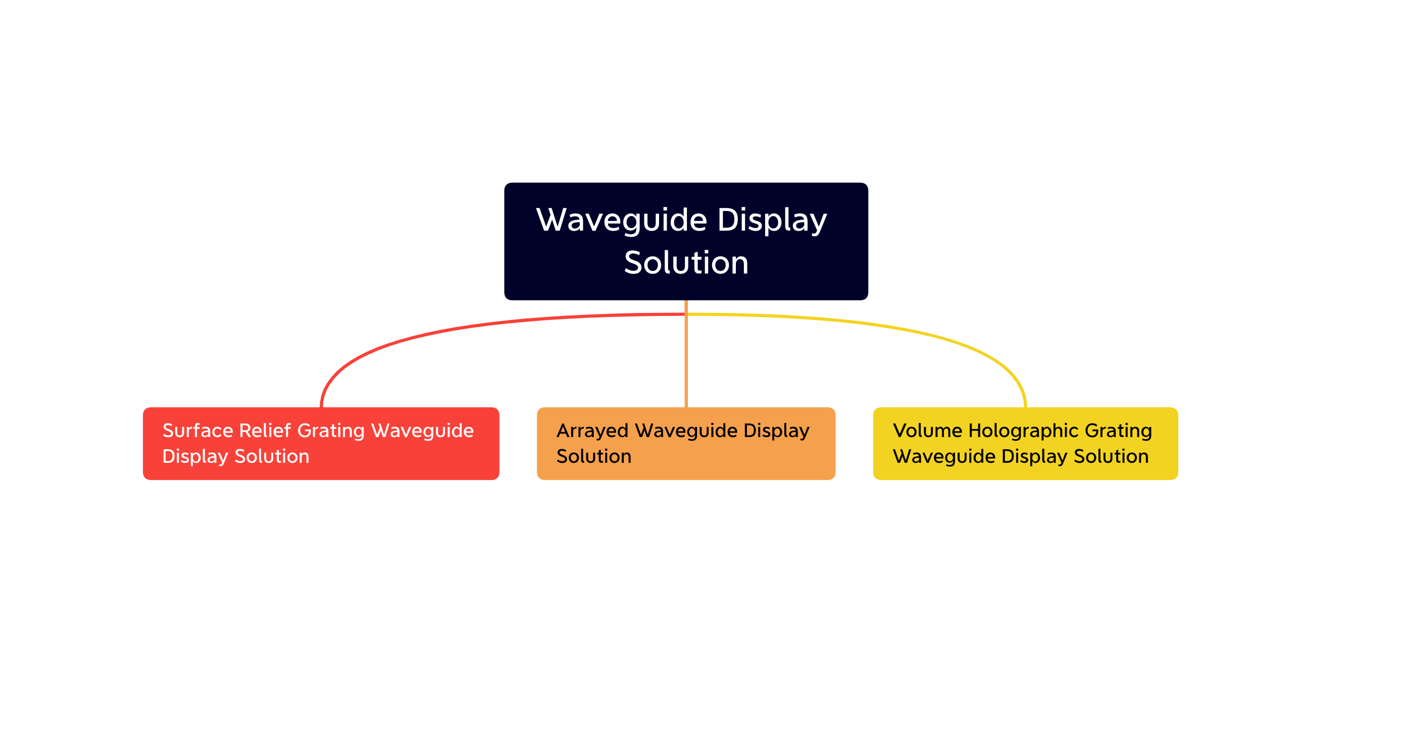 3 Major Waveguide Solutions for the Future of AR Glasses