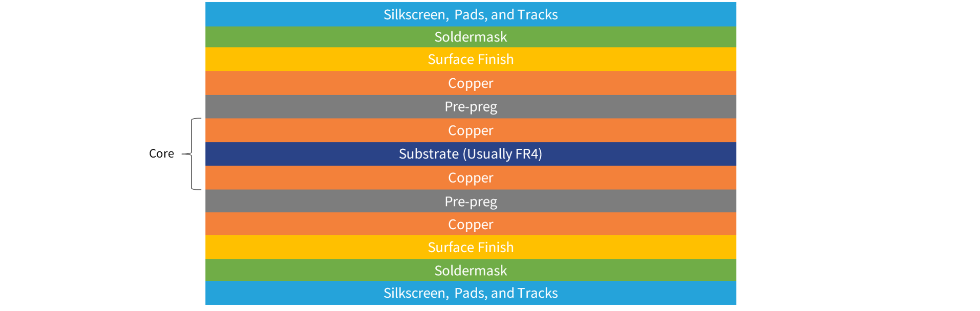 PCB Surface Finish