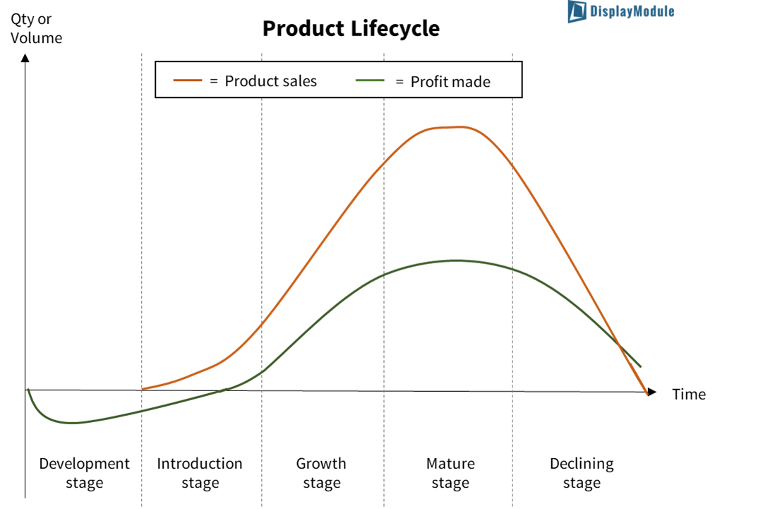 Product Lifecycle