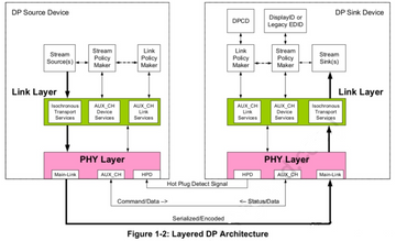 Overview of DP protocol standards and interface types