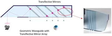 Principle and characteristics of geometric optical waveguide