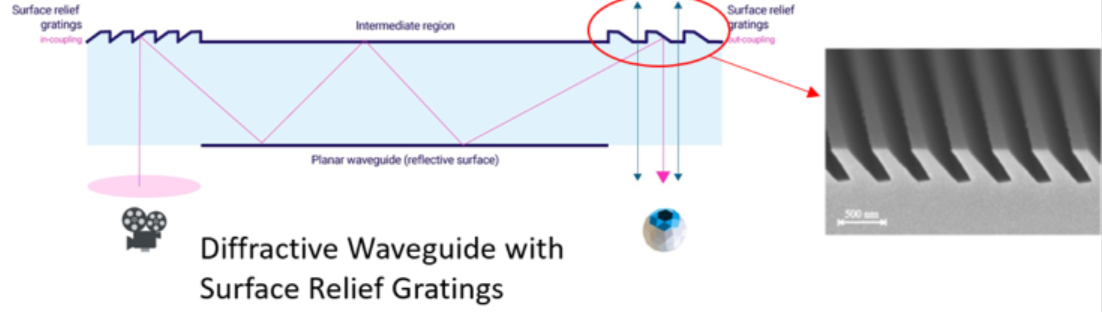 Principle of Diffractive waveguide – DisplayModule