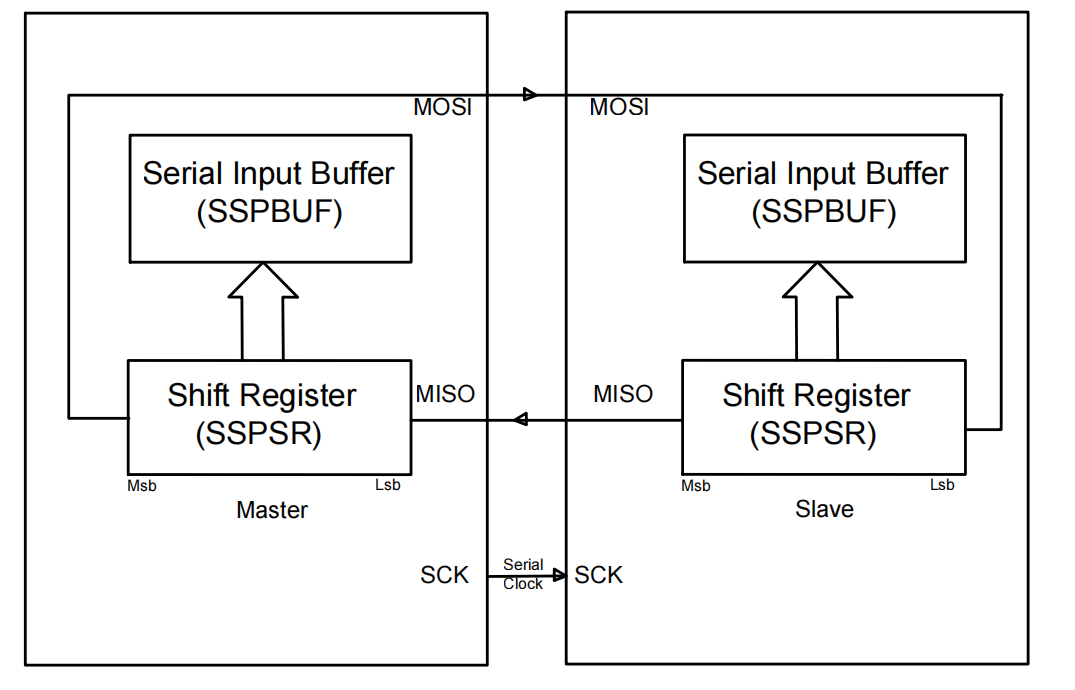 Overview of the SPI bus