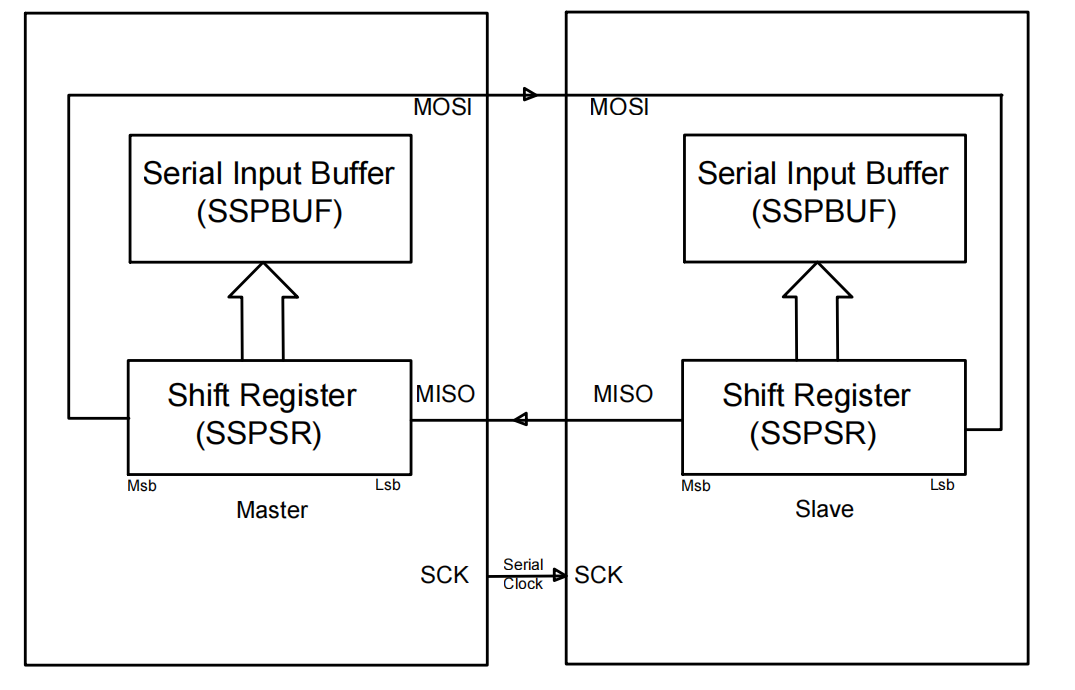Dsi Bus Overview of the SPI bus – DisplayModule