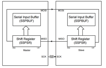 Overview of the SPI bus