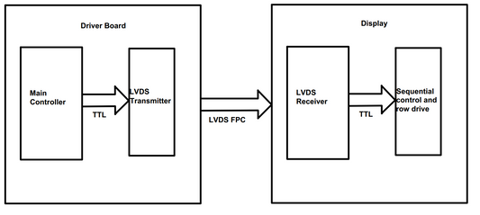 Overview of LVDS interface